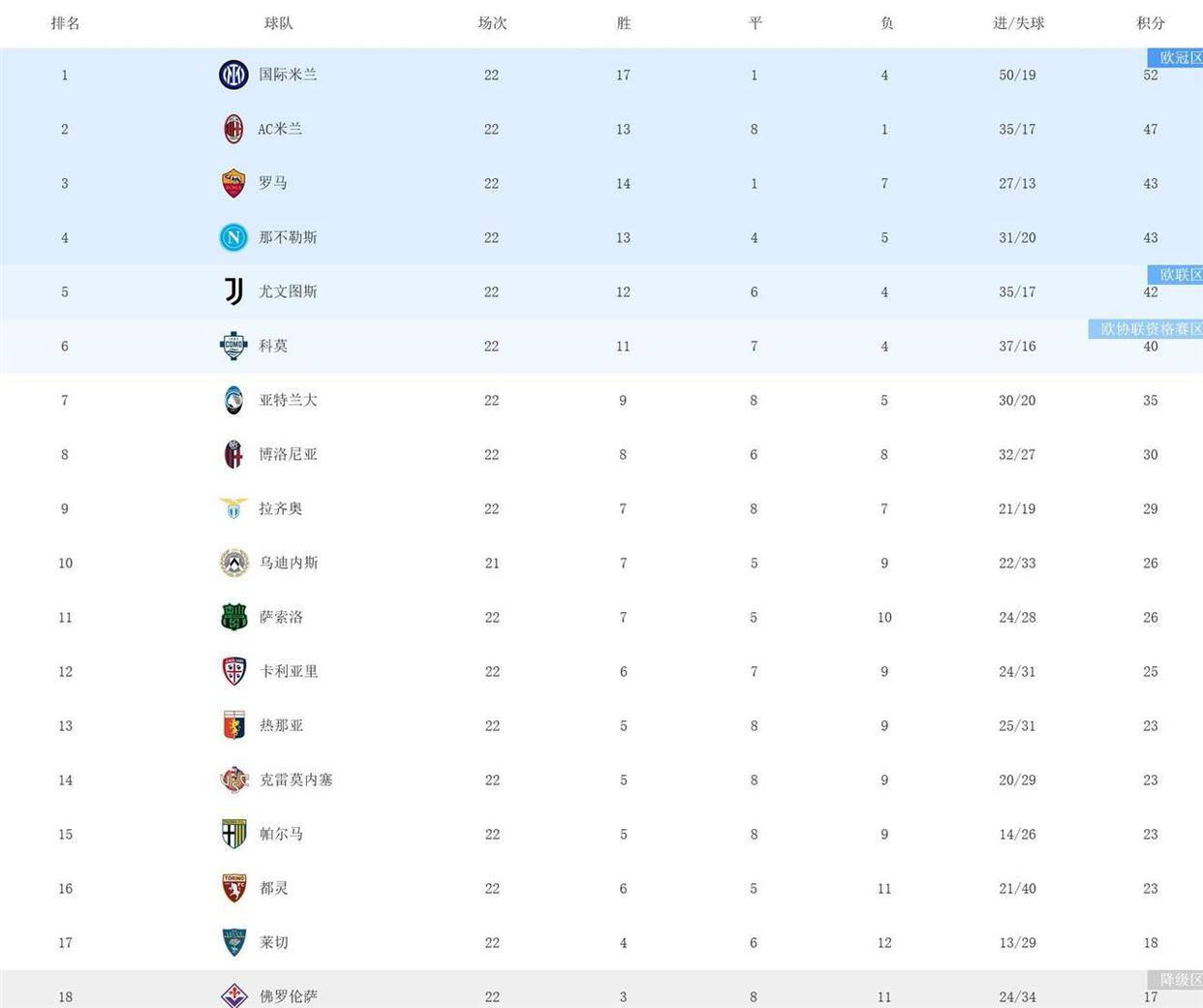 1-1平局、3-0完胜意甲积分榜争冠难了？AC米兰21轮不败落后国米5分，尤文跌至第5