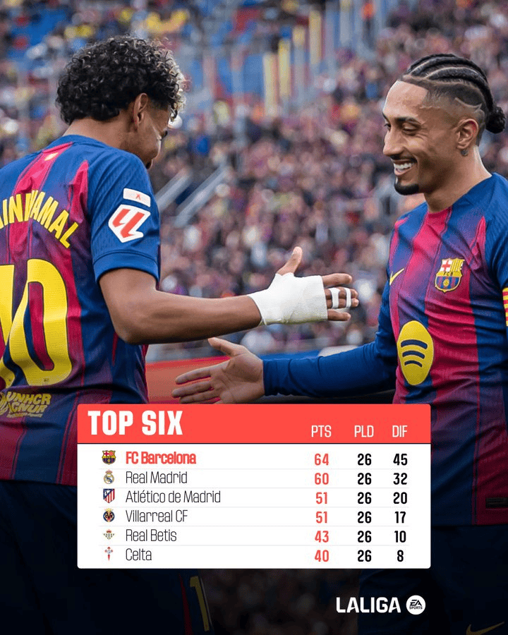 皇马遭遇两连败，巴萨稳居西甲榜首。